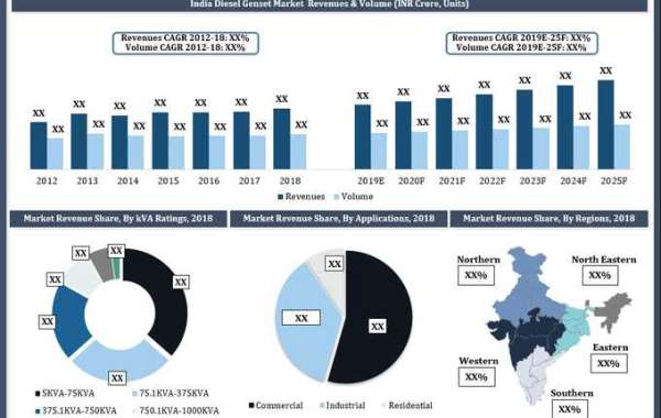 India Diesel Genset Market (2019-2025) - Generator, Size, Share, Trend, CAGR