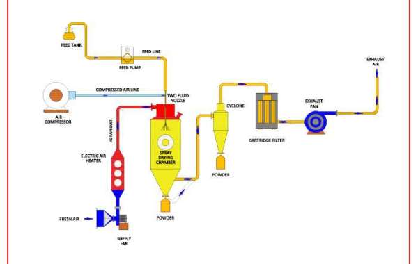 What Are The Spray Dryer Parts And Functions?